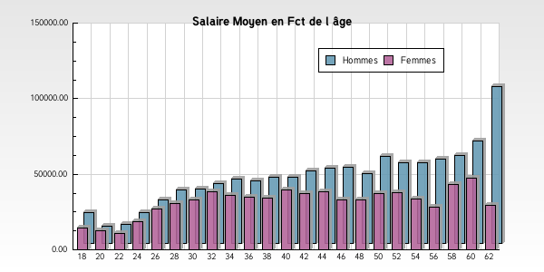 Comparaison des salaires Hommes Femmes - Âge