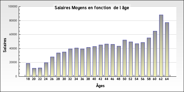 Comparaison des salaires en fonction de l age